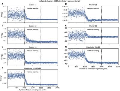 Unsupervised Learning Facilitates Neural Coordination Across the Functional Clusters of the C. elegans Connectome